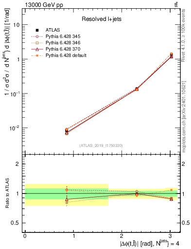 Plot of ttbar.dphi in 13000 GeV pp collisions