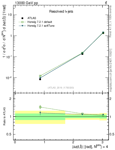 Plot of ttbar.dphi in 13000 GeV pp collisions