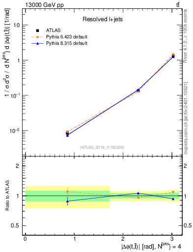 Plot of ttbar.dphi in 13000 GeV pp collisions