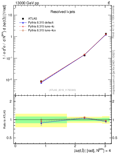 Plot of ttbar.dphi in 13000 GeV pp collisions