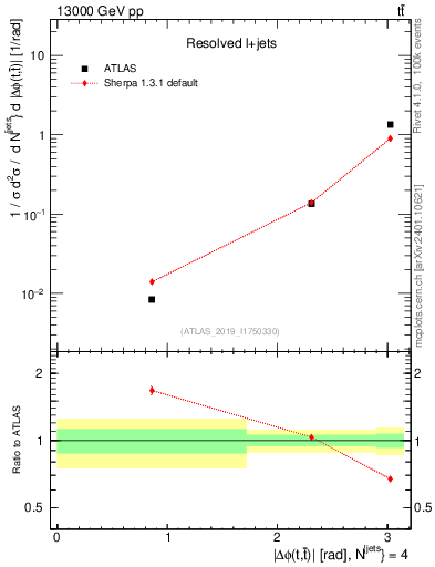 Plot of ttbar.dphi in 13000 GeV pp collisions