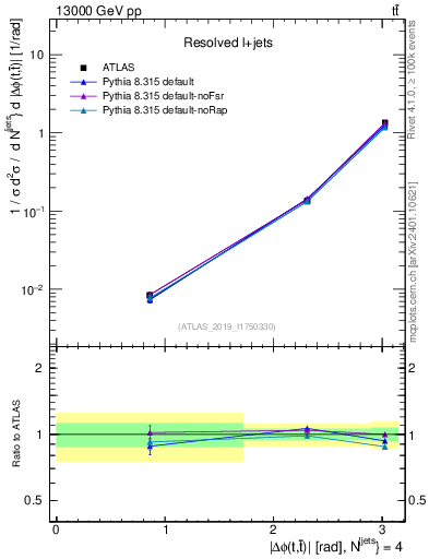 Plot of ttbar.dphi in 13000 GeV pp collisions