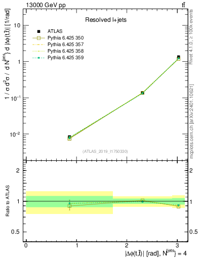 Plot of ttbar.dphi in 13000 GeV pp collisions