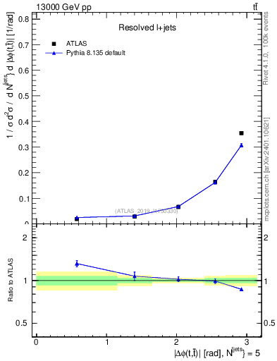 Plot of ttbar.dphi in 13000 GeV pp collisions