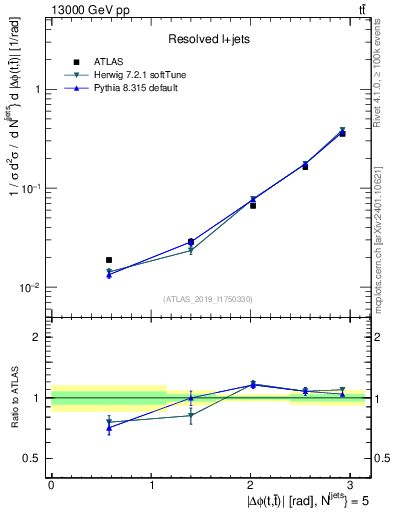 Plot of ttbar.dphi in 13000 GeV pp collisions