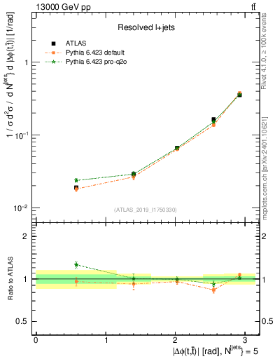 Plot of ttbar.dphi in 13000 GeV pp collisions