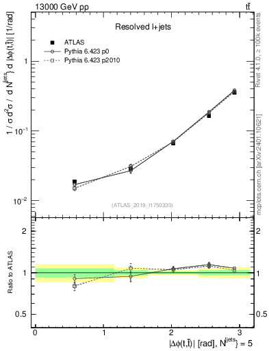 Plot of ttbar.dphi in 13000 GeV pp collisions