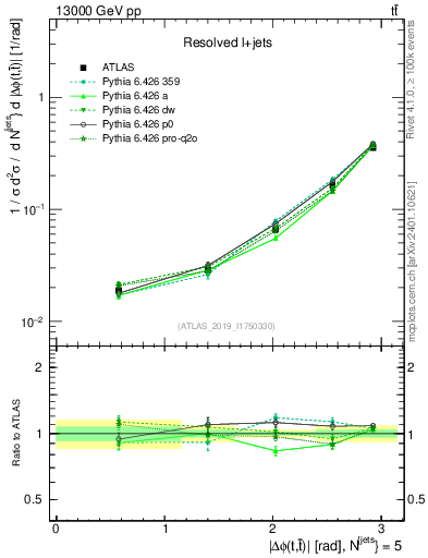 Plot of ttbar.dphi in 13000 GeV pp collisions