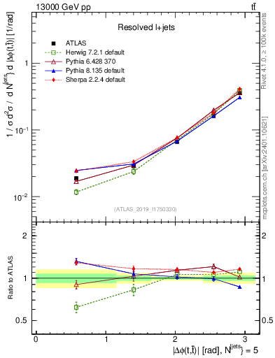 Plot of ttbar.dphi in 13000 GeV pp collisions