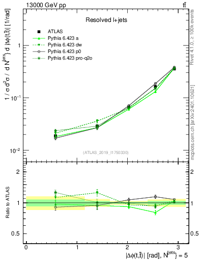 Plot of ttbar.dphi in 13000 GeV pp collisions