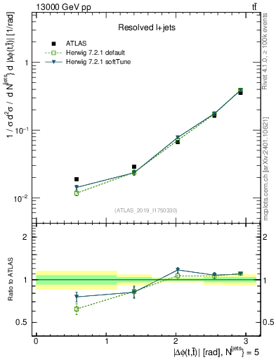 Plot of ttbar.dphi in 13000 GeV pp collisions