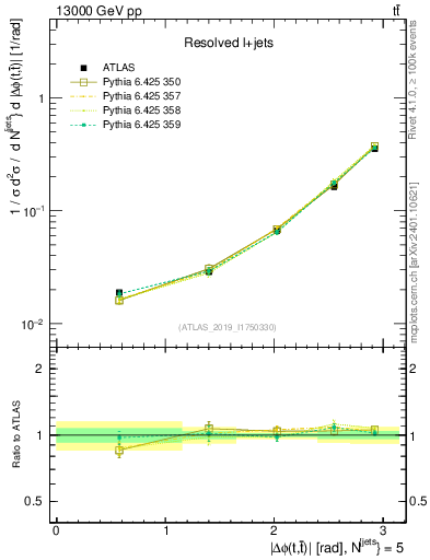 Plot of ttbar.dphi in 13000 GeV pp collisions