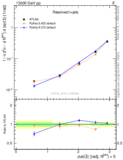 Plot of ttbar.dphi in 13000 GeV pp collisions