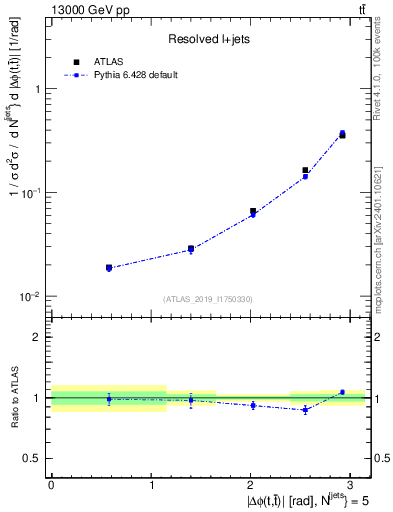 Plot of ttbar.dphi in 13000 GeV pp collisions