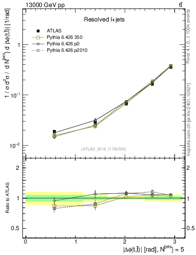 Plot of ttbar.dphi in 13000 GeV pp collisions