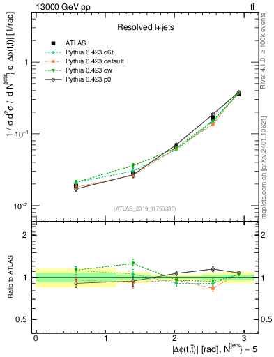 Plot of ttbar.dphi in 13000 GeV pp collisions