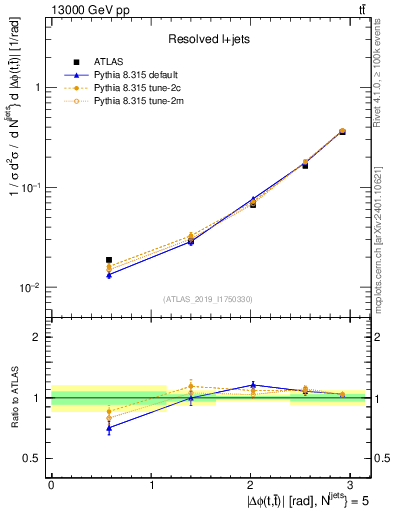 Plot of ttbar.dphi in 13000 GeV pp collisions