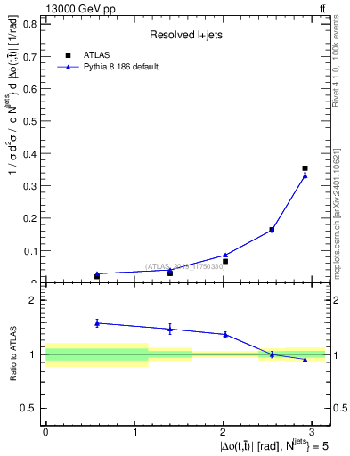 Plot of ttbar.dphi in 13000 GeV pp collisions