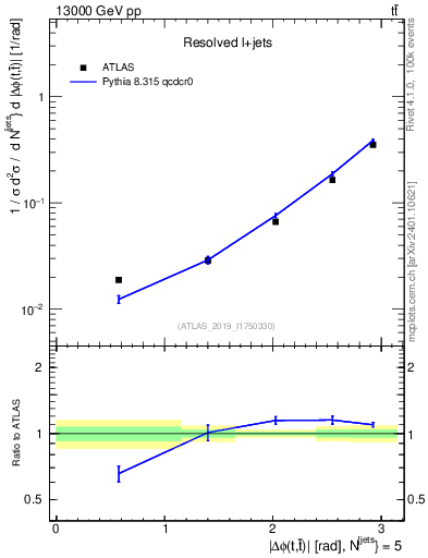 Plot of ttbar.dphi in 13000 GeV pp collisions