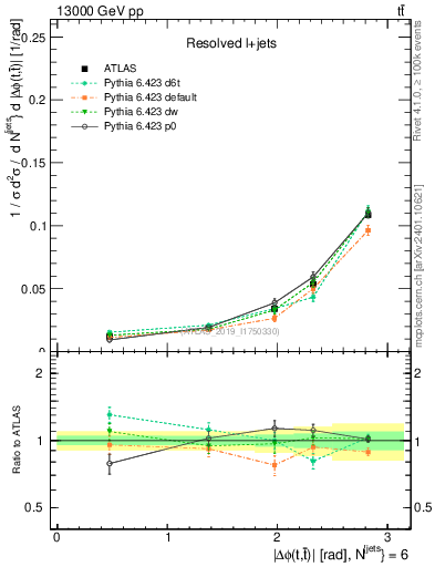Plot of ttbar.dphi in 13000 GeV pp collisions
