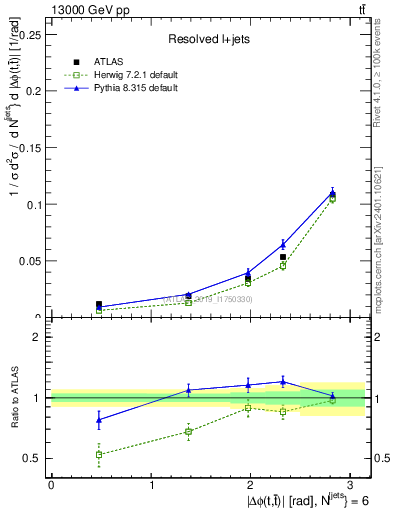 Plot of ttbar.dphi in 13000 GeV pp collisions