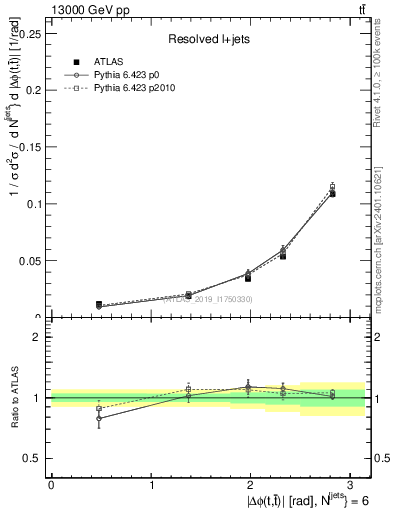 Plot of ttbar.dphi in 13000 GeV pp collisions