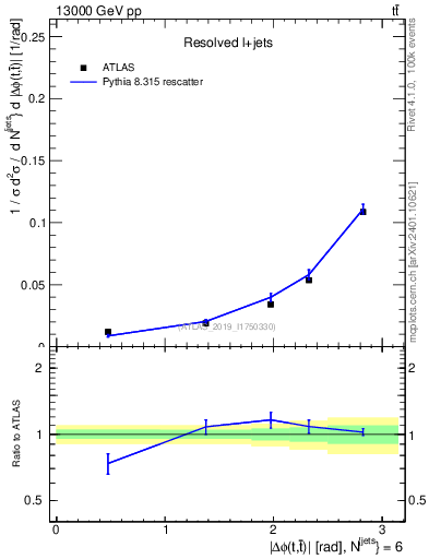 Plot of ttbar.dphi in 13000 GeV pp collisions