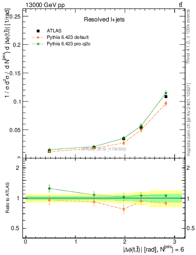 Plot of ttbar.dphi in 13000 GeV pp collisions