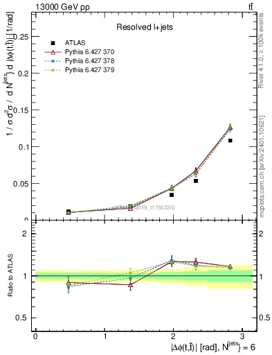 Plot of ttbar.dphi in 13000 GeV pp collisions