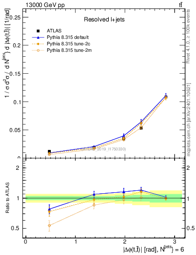 Plot of ttbar.dphi in 13000 GeV pp collisions