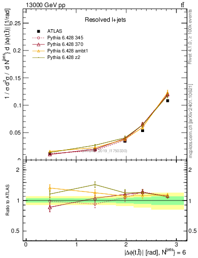 Plot of ttbar.dphi in 13000 GeV pp collisions