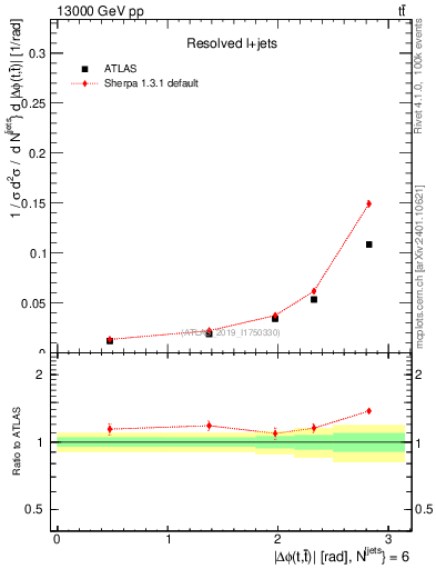 Plot of ttbar.dphi in 13000 GeV pp collisions