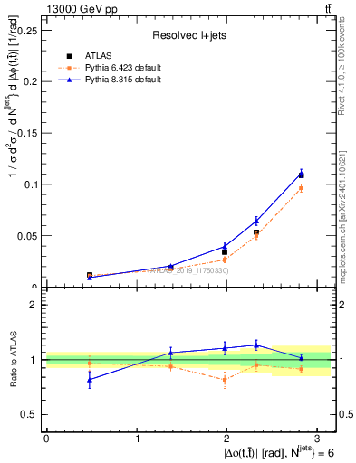 Plot of ttbar.dphi in 13000 GeV pp collisions