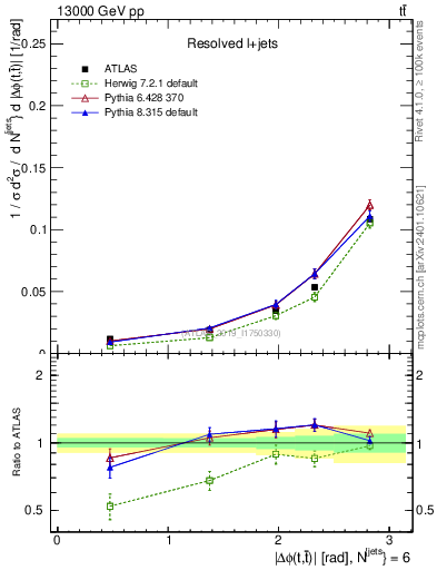 Plot of ttbar.dphi in 13000 GeV pp collisions