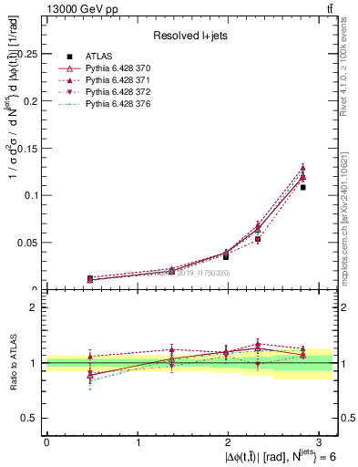 Plot of ttbar.dphi in 13000 GeV pp collisions