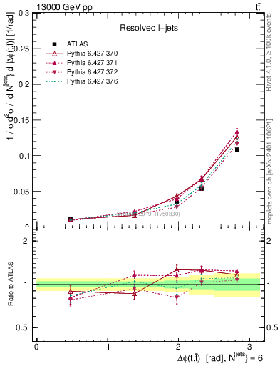 Plot of ttbar.dphi in 13000 GeV pp collisions