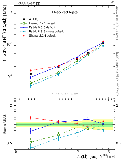 Plot of ttbar.dphi in 13000 GeV pp collisions