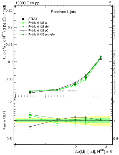Plot of ttbar.dphi in 13000 GeV pp collisions
