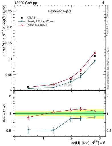 Plot of ttbar.dphi in 13000 GeV pp collisions