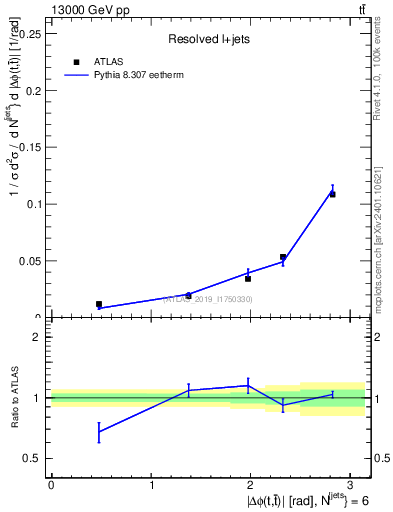 Plot of ttbar.dphi in 13000 GeV pp collisions