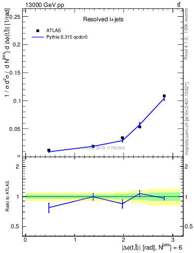 Plot of ttbar.dphi in 13000 GeV pp collisions