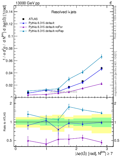 Plot of ttbar.dphi in 13000 GeV pp collisions