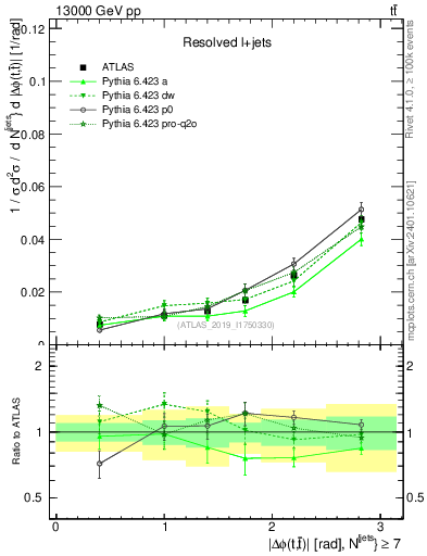 Plot of ttbar.dphi in 13000 GeV pp collisions