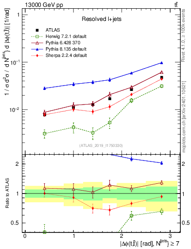 Plot of ttbar.dphi in 13000 GeV pp collisions