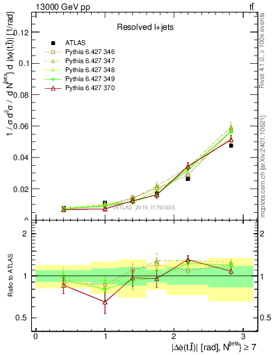 Plot of ttbar.dphi in 13000 GeV pp collisions