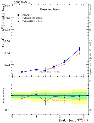 Plot of ttbar.dphi in 13000 GeV pp collisions