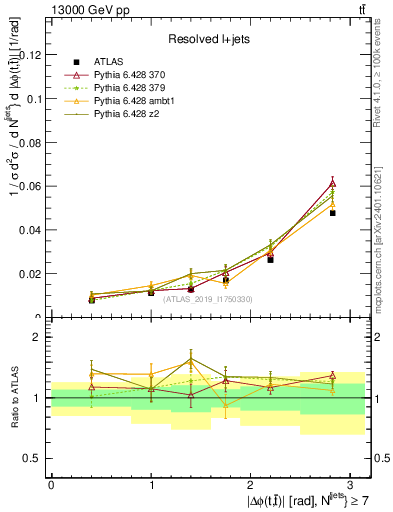 Plot of ttbar.dphi in 13000 GeV pp collisions