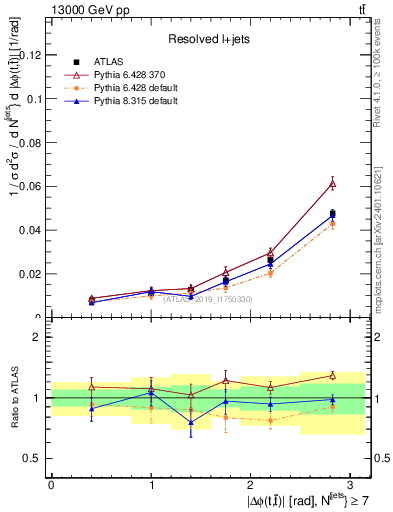 Plot of ttbar.dphi in 13000 GeV pp collisions