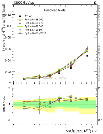 Plot of ttbar.dphi in 13000 GeV pp collisions