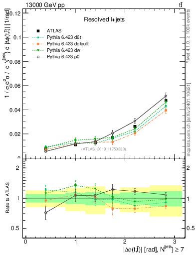 Plot of ttbar.dphi in 13000 GeV pp collisions